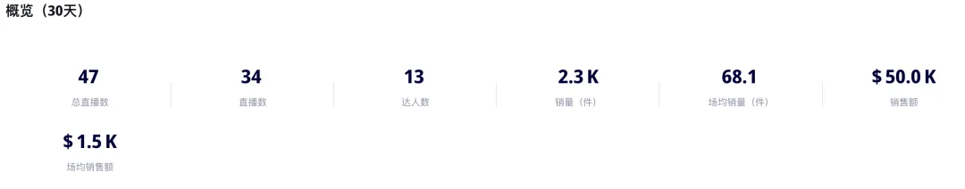 单场直播GMV近3万美元!国际彩妆品牌贝玲妃如何在TikTok布局“人货场”直播运营策略?|EchoTik直播洞察