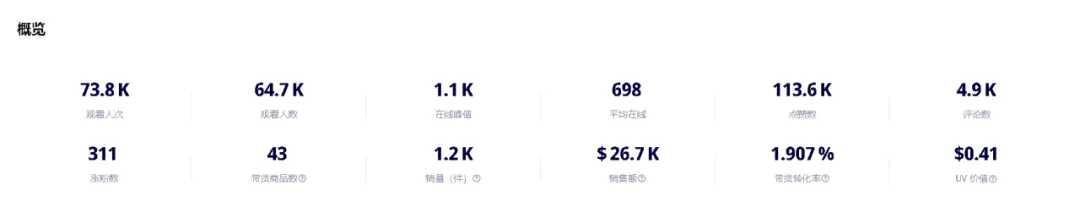 单场直播GMV近3万美元!国际彩妆品牌贝玲妃如何在TikTok布局“人货场”直播运营策略?|EchoTik直播洞察