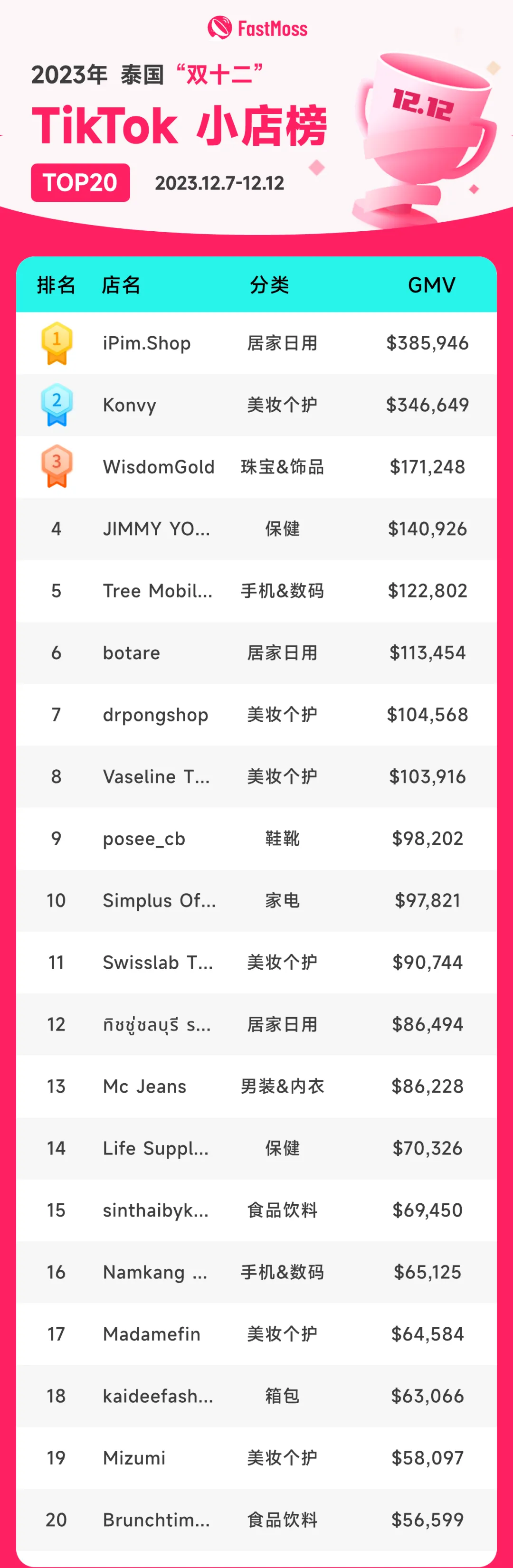 东南亚TikTok小店双12数据暴涨493%创纪录新高!印尼回归后首周数据大揭秘!