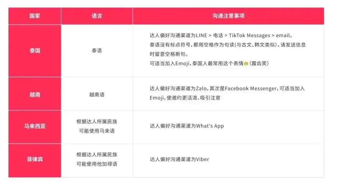 TikTok Shop东南亚如何通过达人建联实现快速爆单?