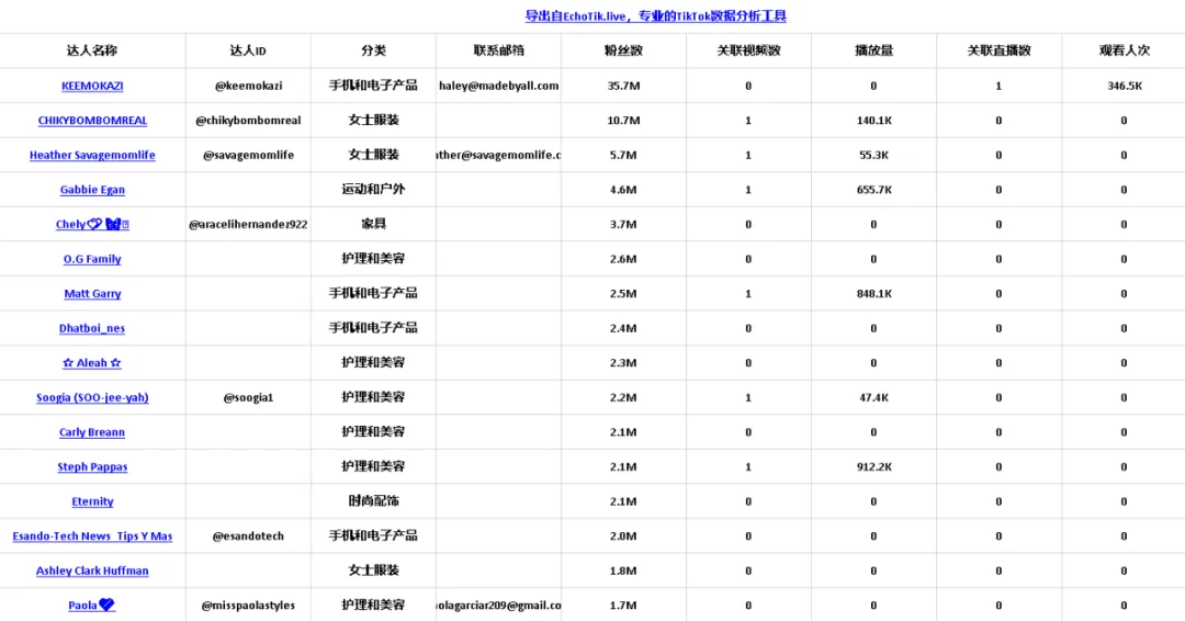 小店双月GMV近千万美元！平价家电品牌Homelika在TikTok焕发生机｜EchoTik选品洞察