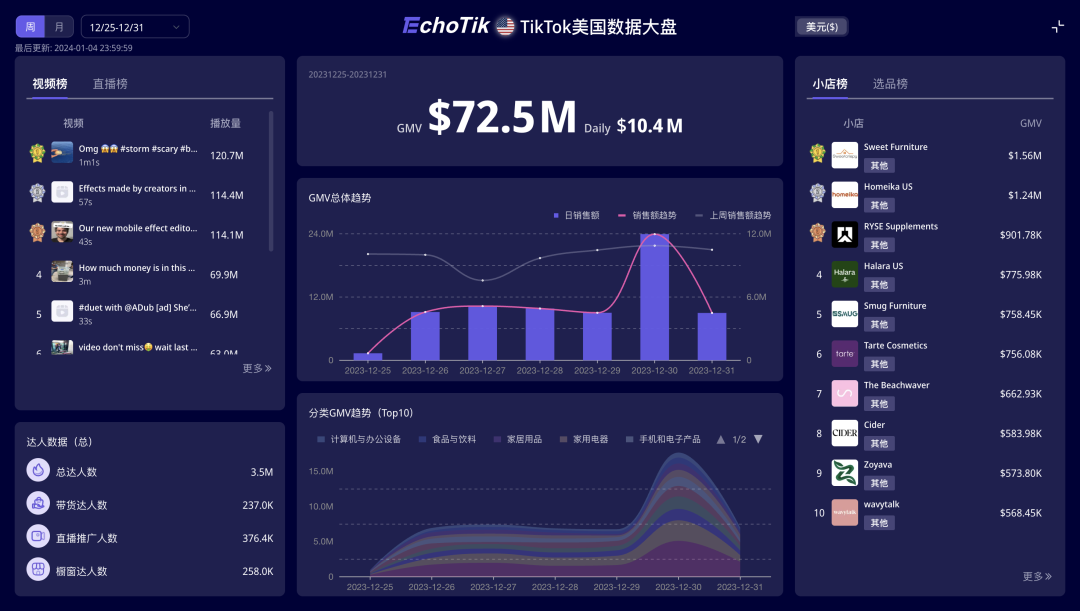 小店双月GMV近千万美元！平价家电品牌Homelika在TikTok焕发生机｜EchoTik选品洞察