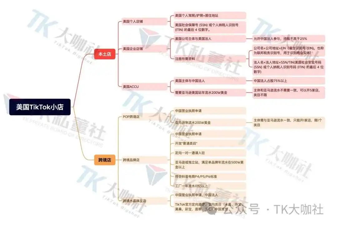 2024年,美区TikTok商品卡流量怎么玩?