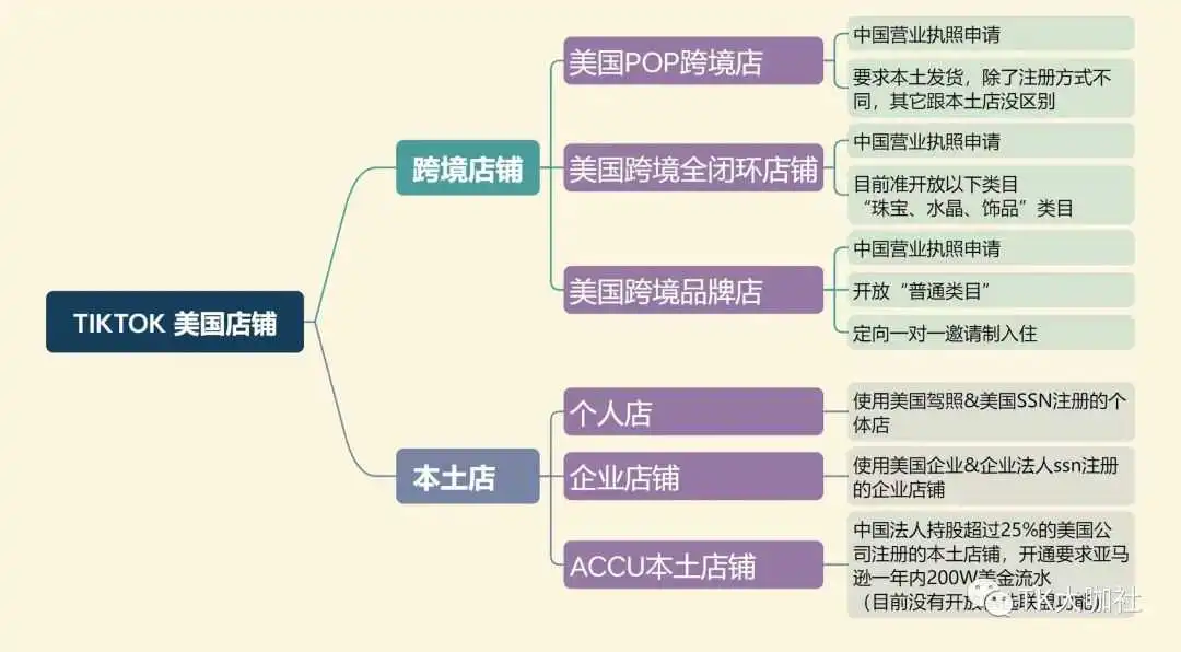 美国TikTok本土店、ACCU店、POP店、跨境店,分别有哪些区别?