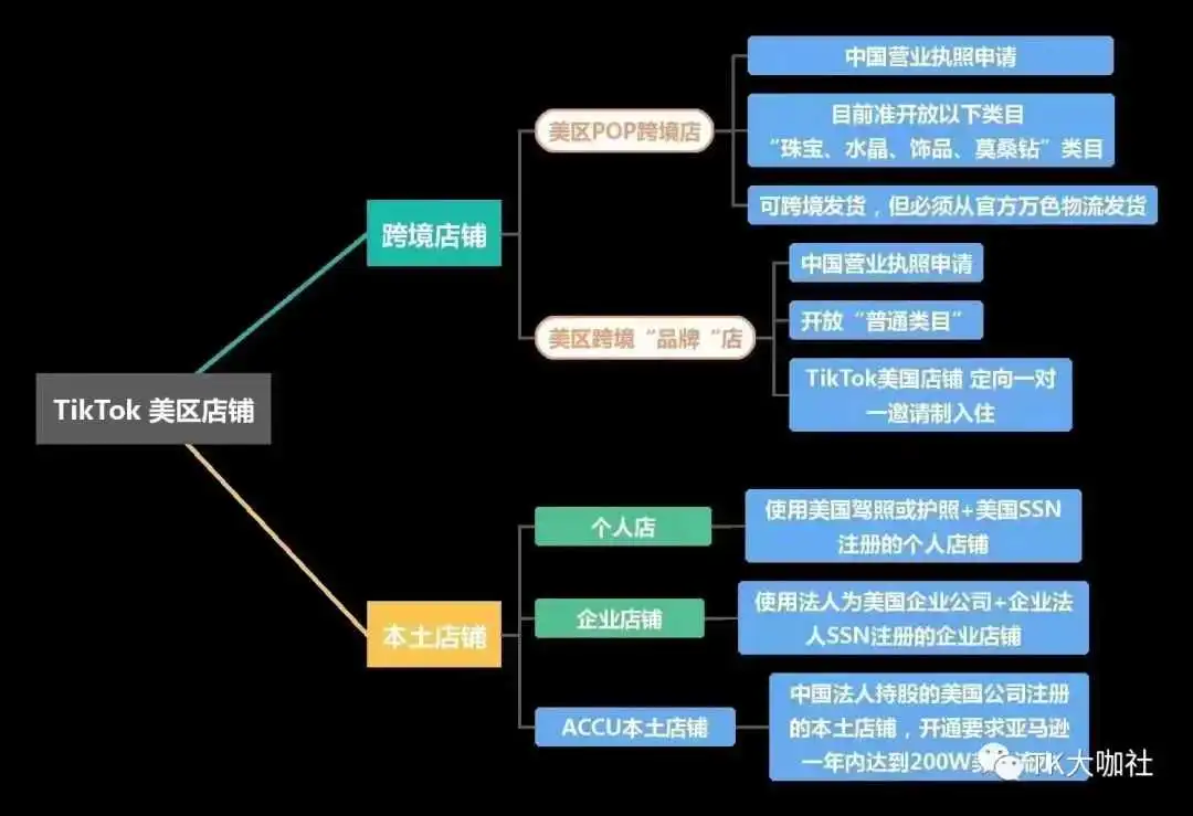 美国TikTok本土店、ACCU店、POP店、跨境店,分别有哪些区别?