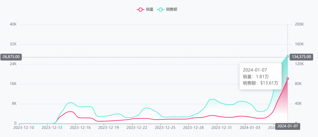 火遍全网！日出单近2w，这一产品夺得TikTok销冠！