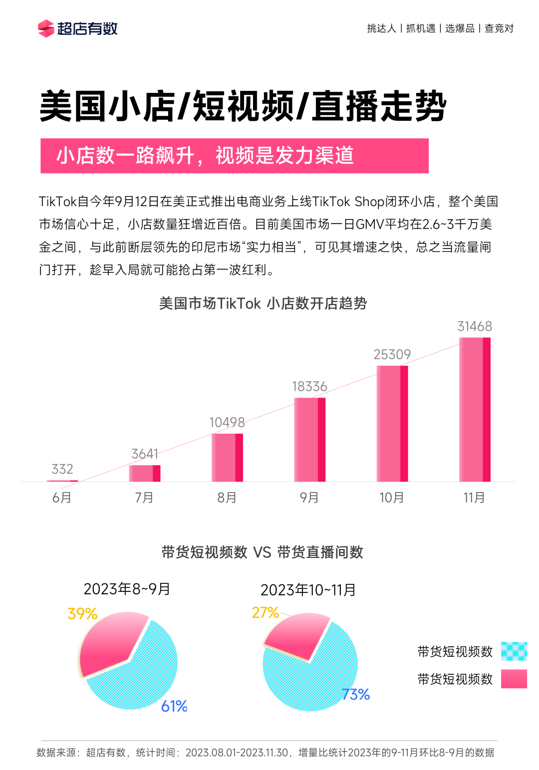 全年重磅!《2023年度TikTok电商行业趋势白皮书》发布!