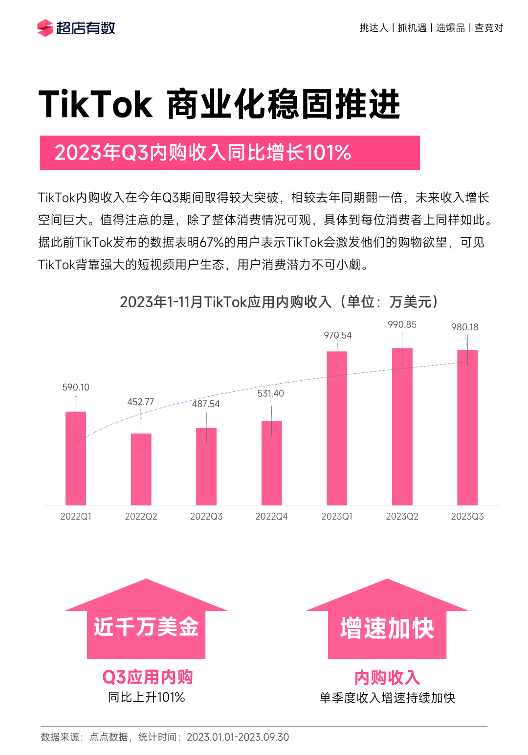 全年重磅!《2023年度TikTok电商行业趋势白皮书》发布!