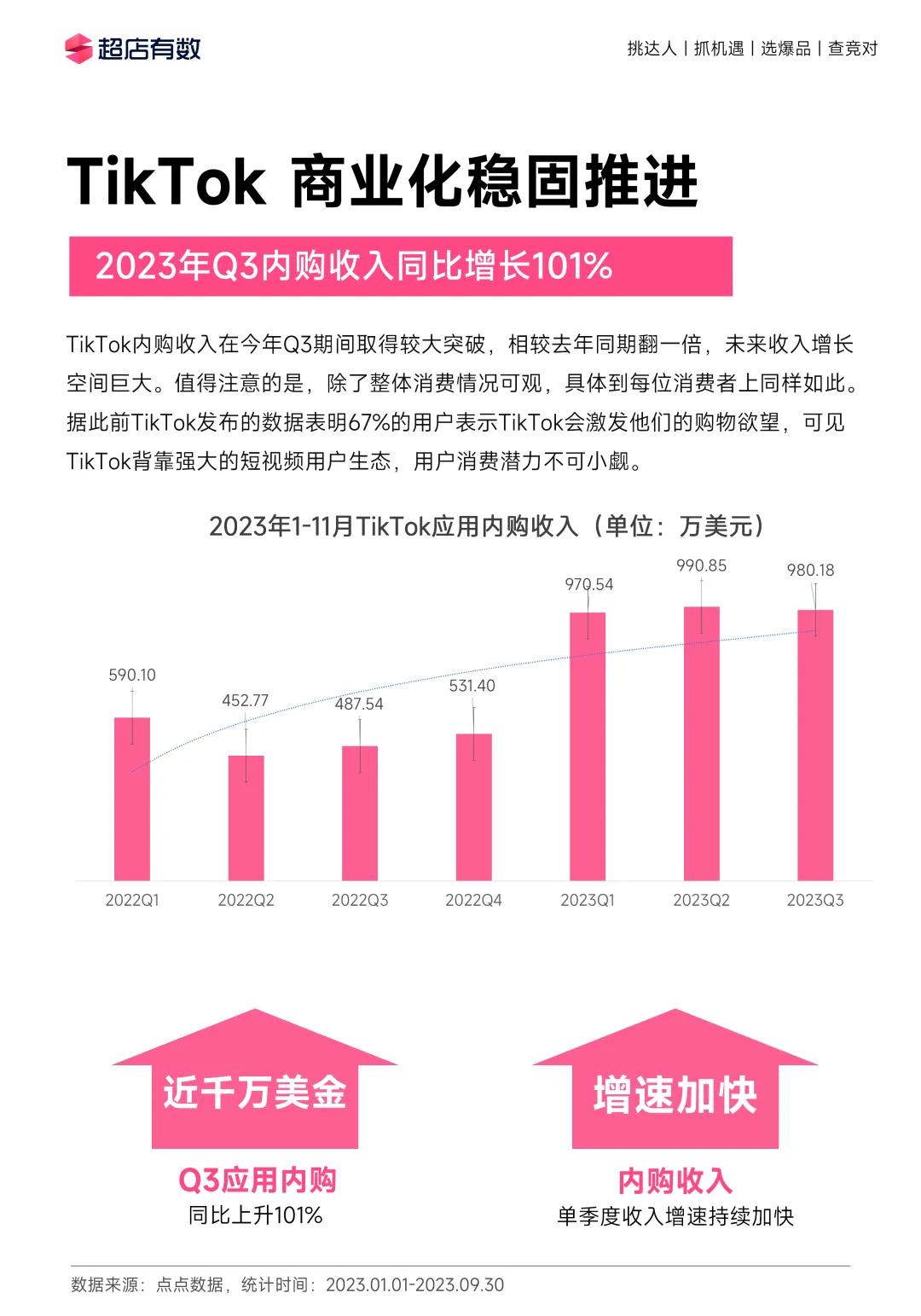 全年重磅!《2023年度TikTok电商行业趋势白皮书》发布!