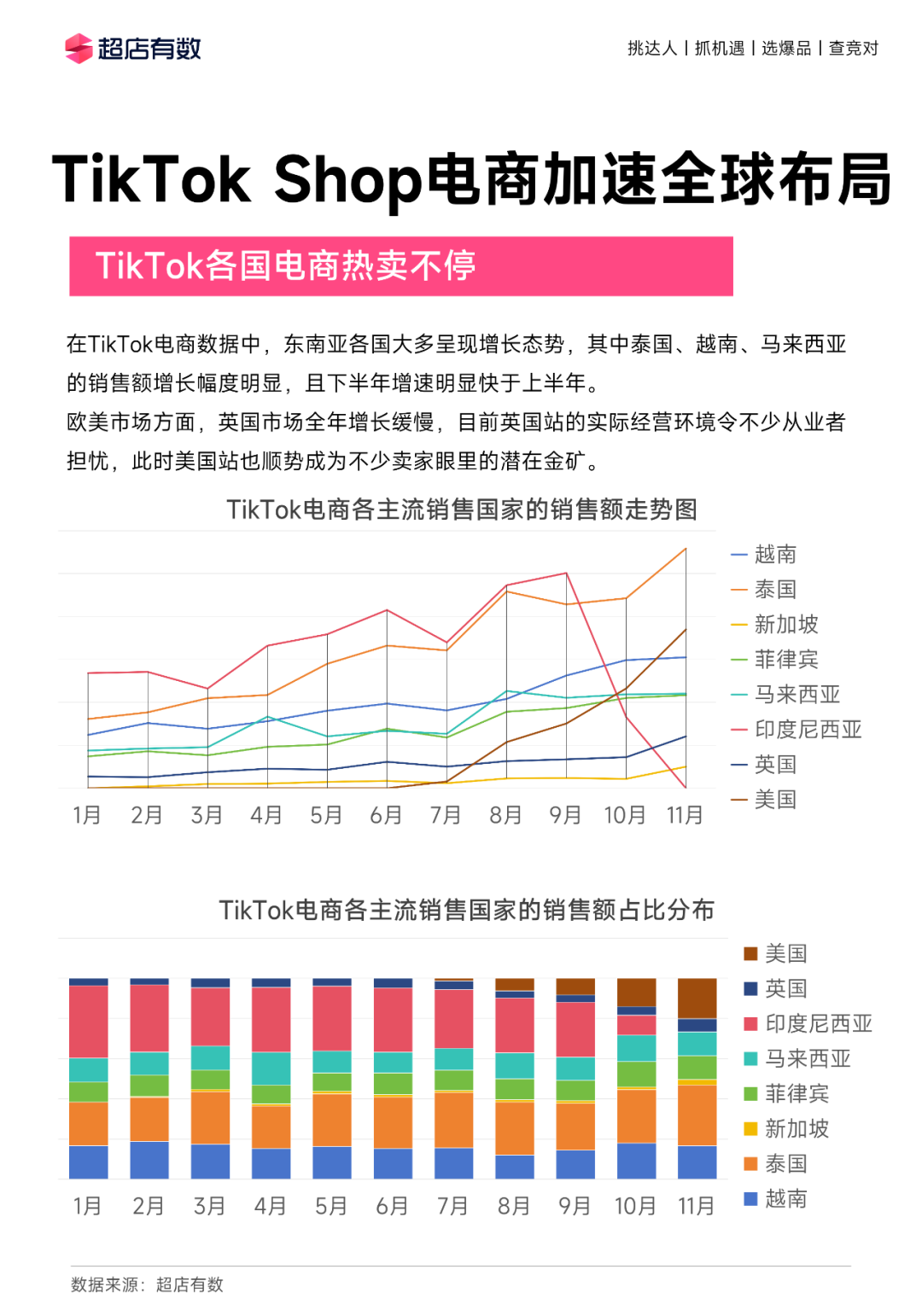 全年重磅!《2023年度TikTok电商行业趋势白皮书》发布!