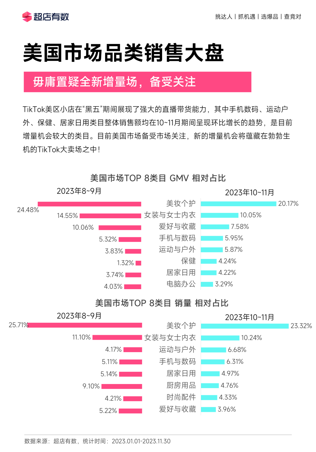 全年重磅!《2023年度TikTok电商行业趋势白皮书》发布!