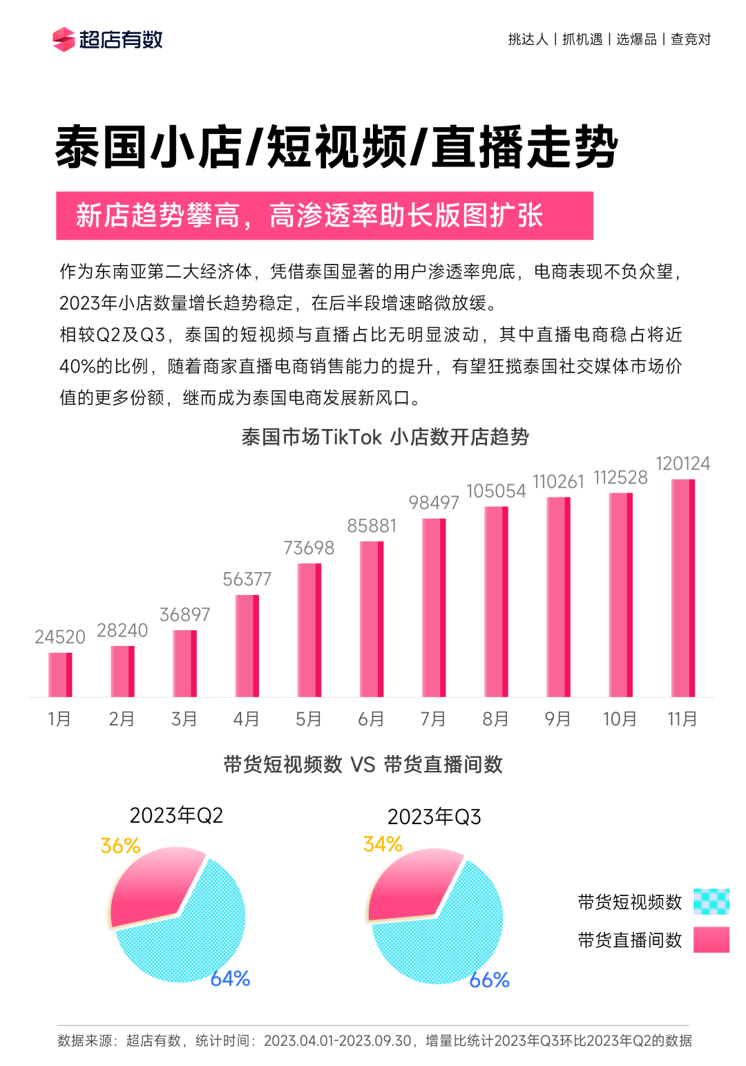 全年重磅!《2023年度TikTok电商行业趋势白皮书》发布!