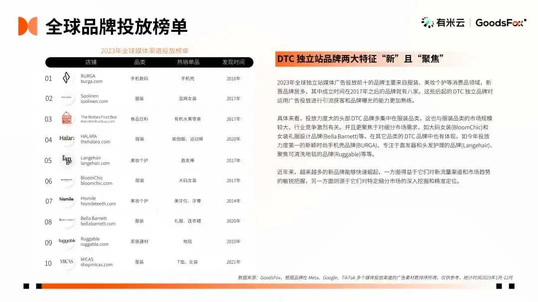 最新发布!2023年全球 DTC 独立站品牌报告