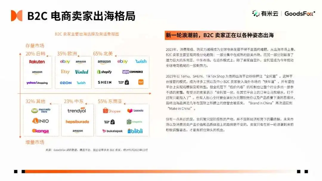 最新发布!2023年全球 DTC 独立站品牌报告