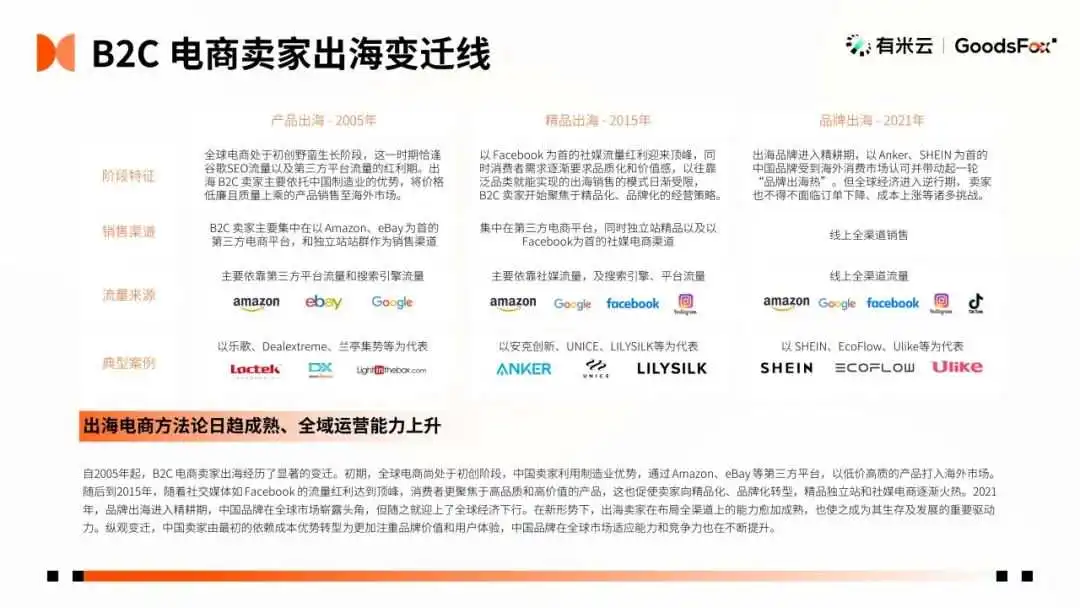 最新发布!2023年全球 DTC 独立站品牌报告