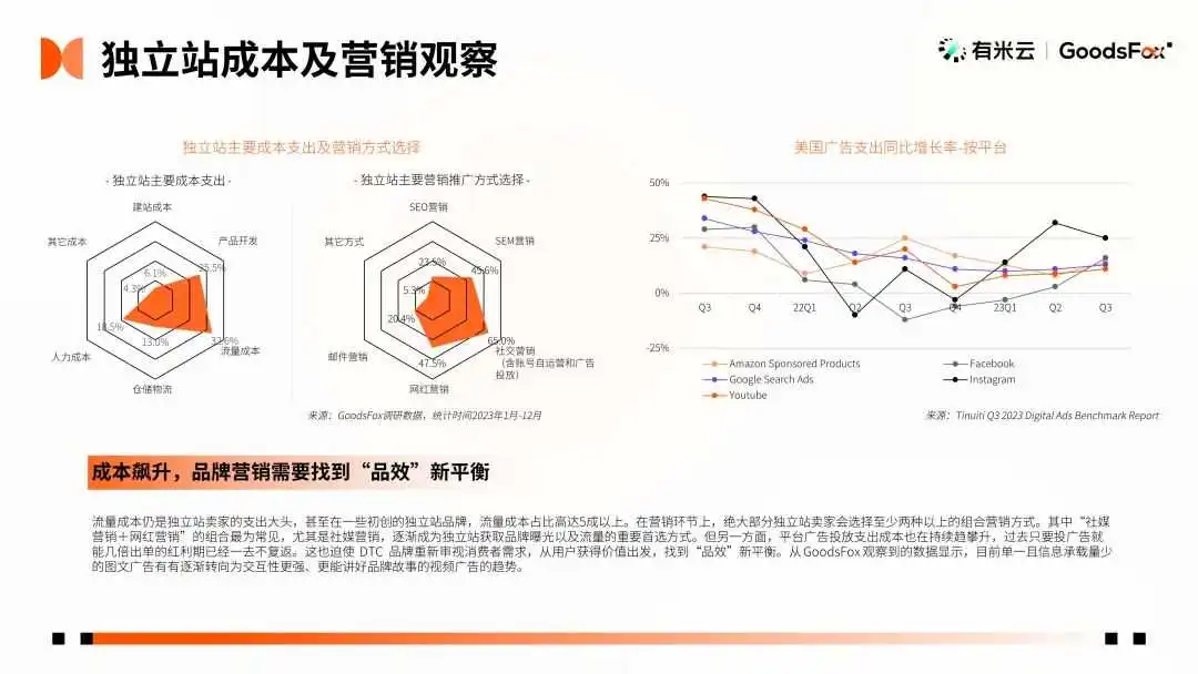 最新发布!2023年全球 DTC 独立站品牌报告