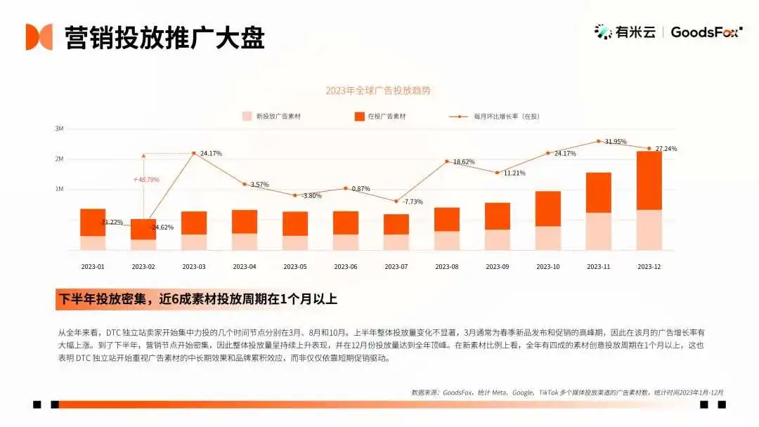 最新发布!2023年全球 DTC 独立站品牌报告