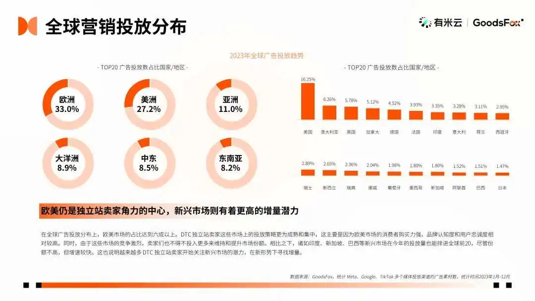 最新发布!2023年全球 DTC 独立站品牌报告
