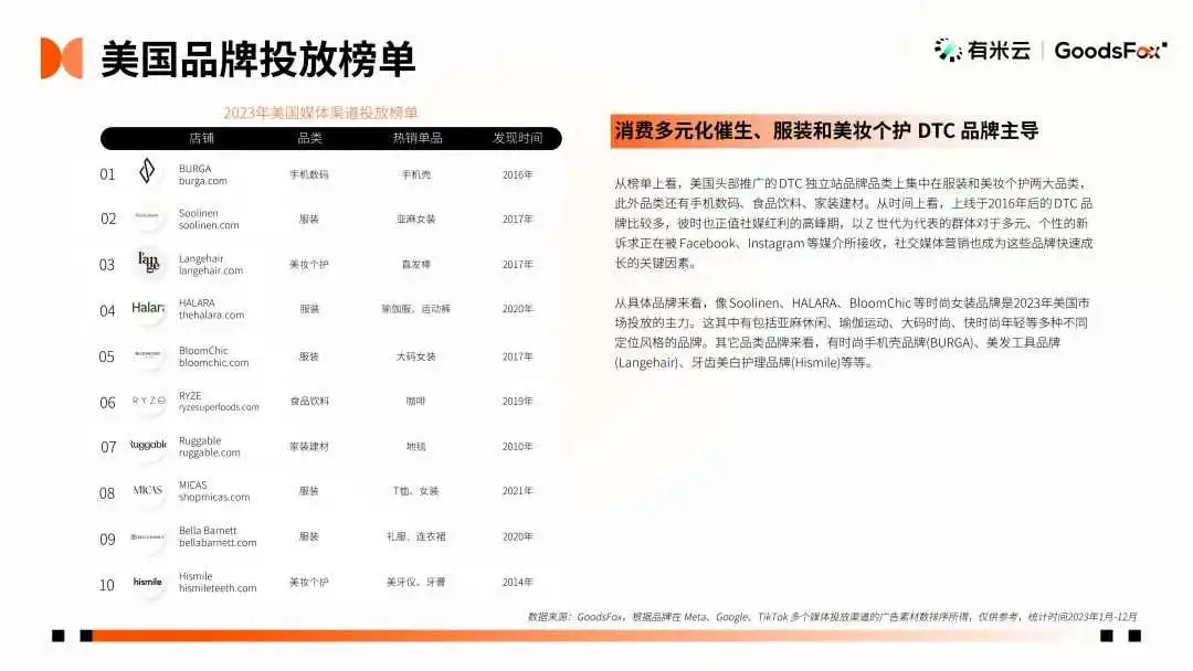 最新发布!2023年全球 DTC 独立站品牌报告