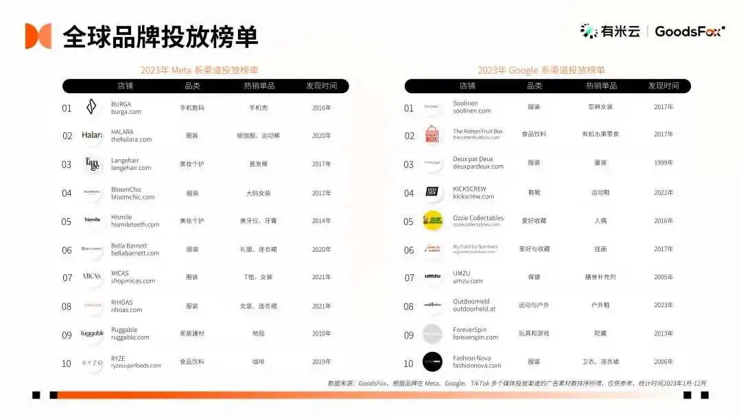最新发布!2023年全球 DTC 独立站品牌报告