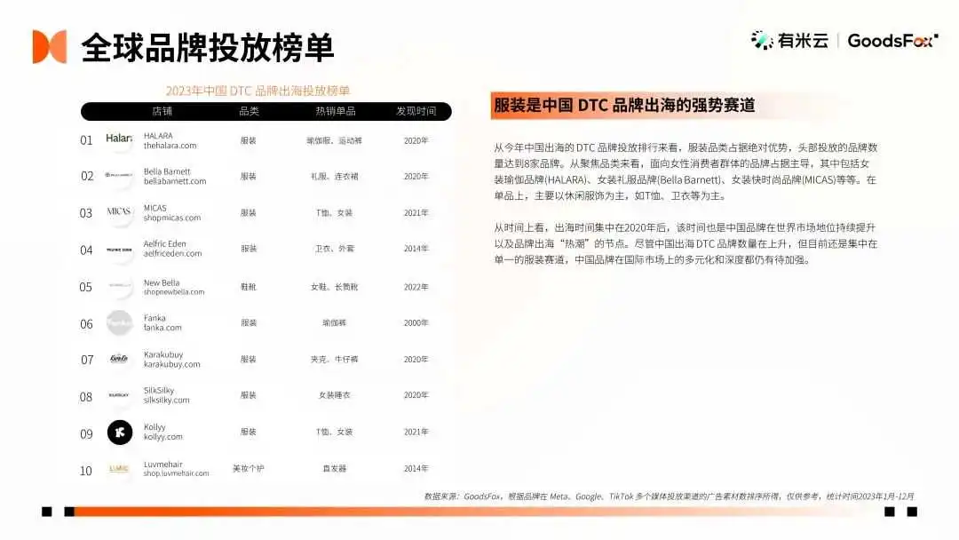 最新发布!2023年全球 DTC 独立站品牌报告
