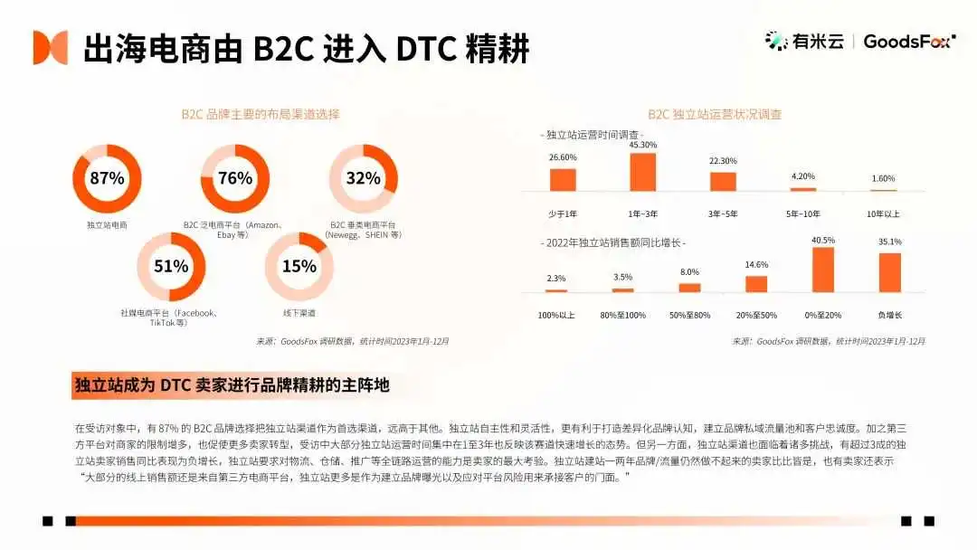 最新发布!2023年全球 DTC 独立站品牌报告