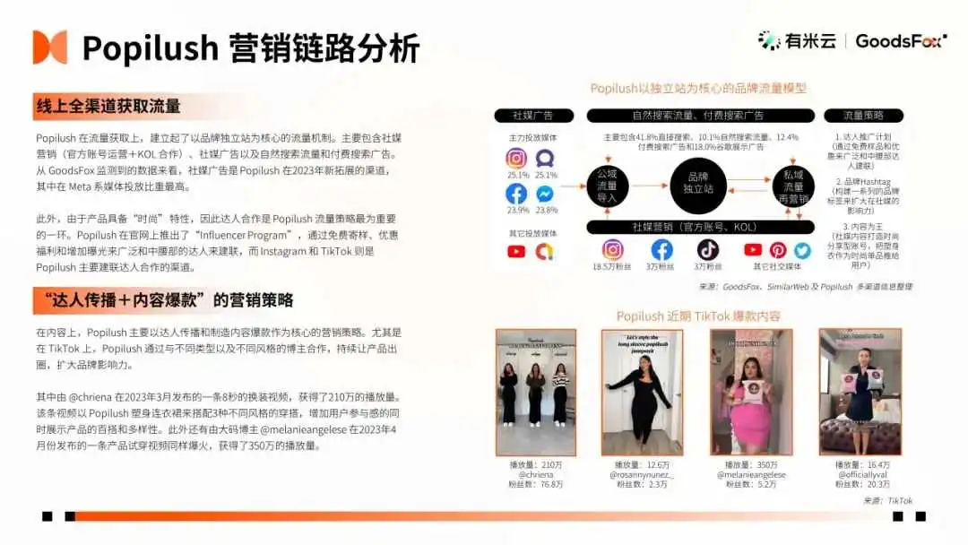 最新发布!2023年全球 DTC 独立站品牌报告