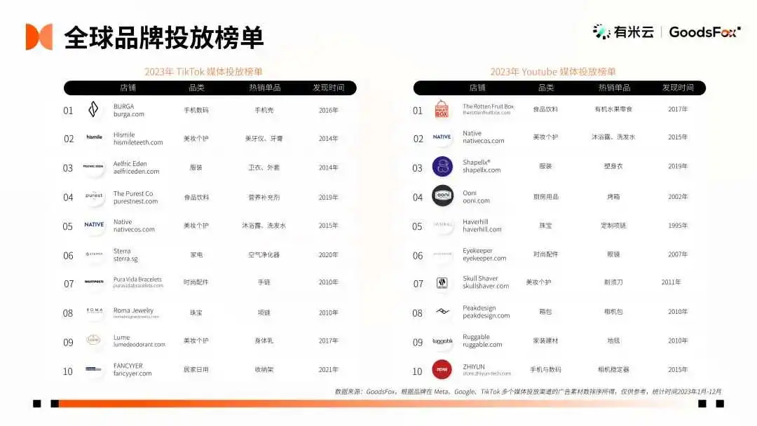 最新发布!2023年全球 DTC 独立站品牌报告