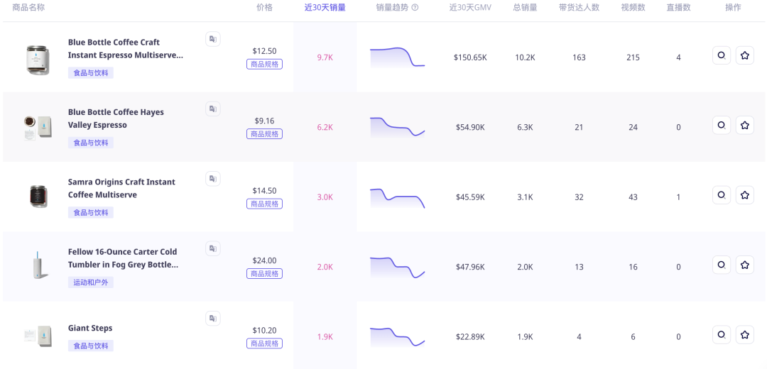 「咖啡界Apple」蓝瓶咖啡入驻TikTok美国，30天GMV近70万美金，TikTok将成为咖啡品牌出海新阵地｜EchoTik