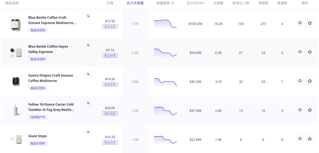「咖啡界Apple」蓝瓶咖啡入驻TikTok美国,30天GMV近70万美金,TikTok将成为咖啡品牌出海新阵地|EchoTik