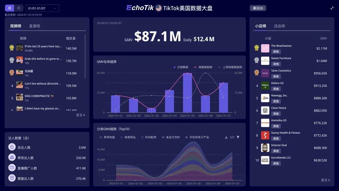 「咖啡界Apple」蓝瓶咖啡入驻TikTok美国,30天GMV近70万美金,TikTok将成为咖啡品牌出海新阵地|EchoTik