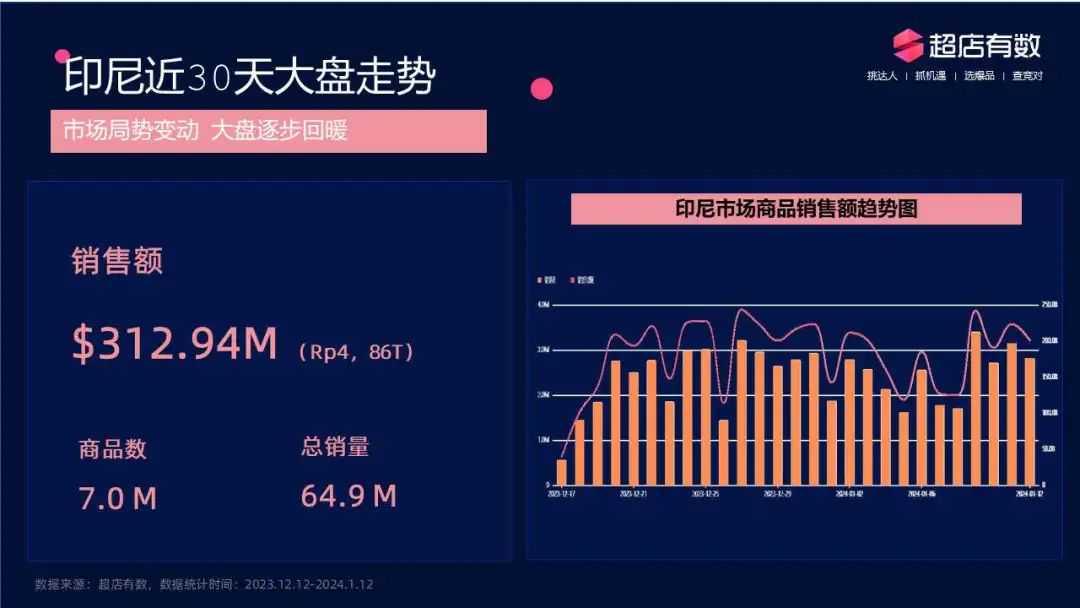 胃口太小？“双12”重返的印尼，历时30天GMV破3亿美金