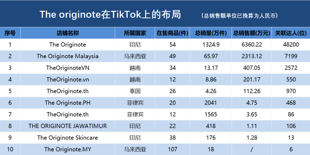 狂销9.4亿！该美妆品牌连续9月领跑TikTok榜单