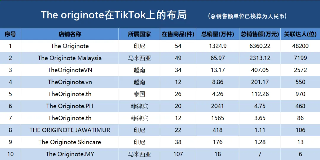 狂销9.4亿!该美妆品牌连续9月领跑TikTok榜单