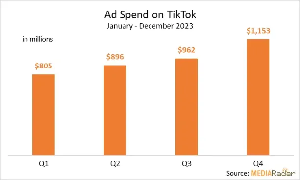 TikTok广告支出飙升,2023年突破38亿美元大关!
