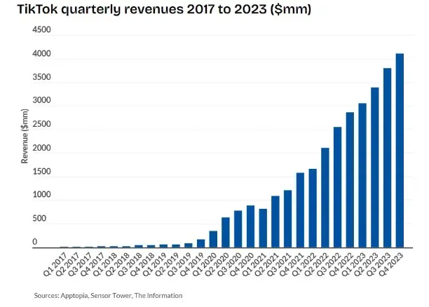 TikTok广告支出飙升,2023年突破38亿美元大关!