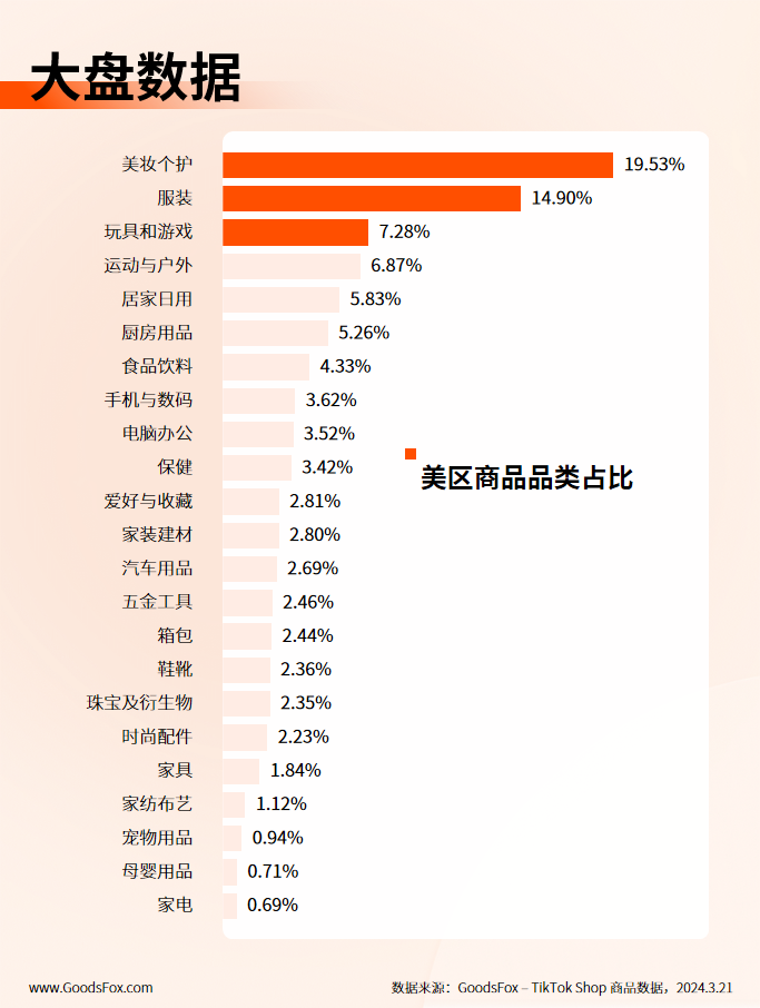 近7天TikTok Shop美国数据观察：连衣裙、运动套装等产品热推！