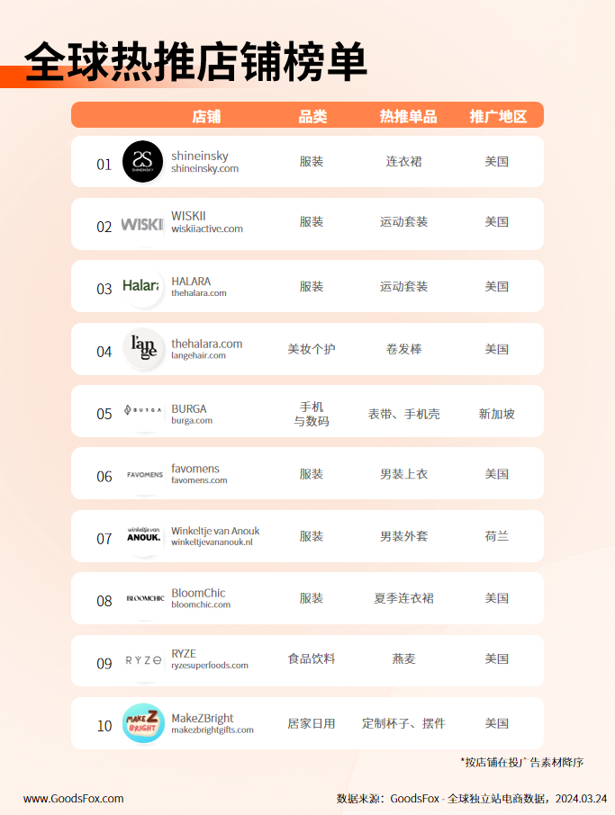 3月独立站新品观察：比基尼、连衣裙、凉鞋、止汗霜等夏季新品热推！