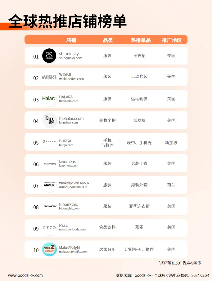 3月独立站新品观察:比基尼、连衣裙、凉鞋、止汗霜等夏季新品热推!