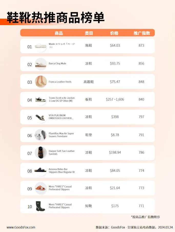 3月独立站新品观察:比基尼、连衣裙、凉鞋、止汗霜等夏季新品热推!