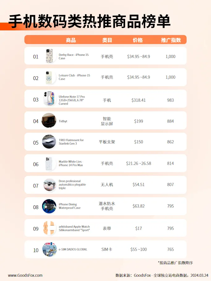 3月独立站新品观察:比基尼、连衣裙、凉鞋、止汗霜等夏季新品热推!