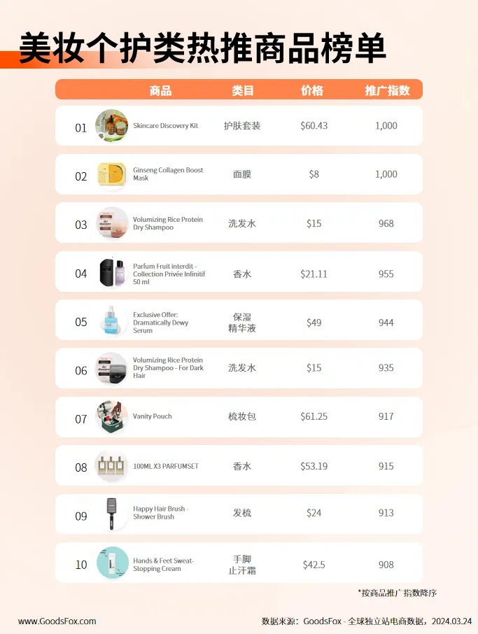 3月独立站新品观察:比基尼、连衣裙、凉鞋、止汗霜等夏季新品热推!