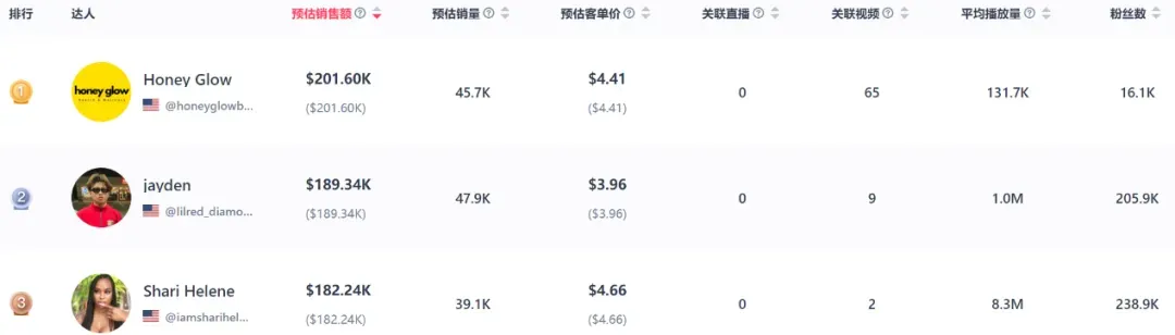 冷门曲酸皂单周GMV直逼40万美金,成功征服美区消费者