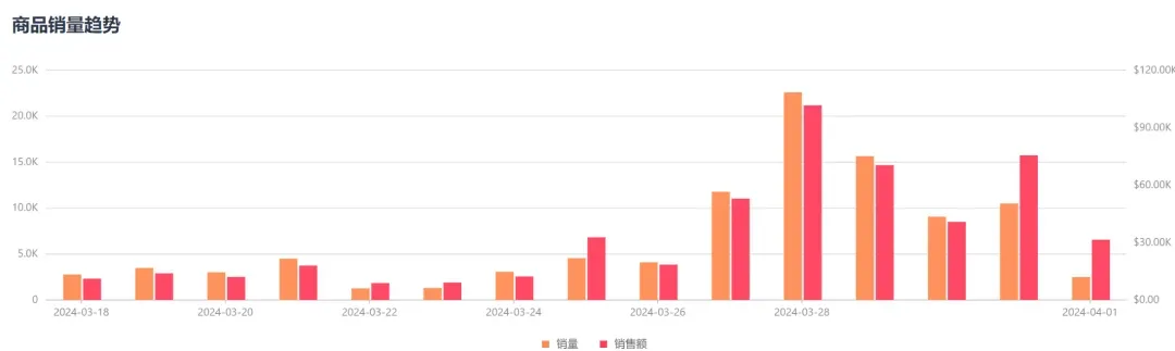 冷门曲酸皂单周GMV直逼40万美金,成功征服美区消费者