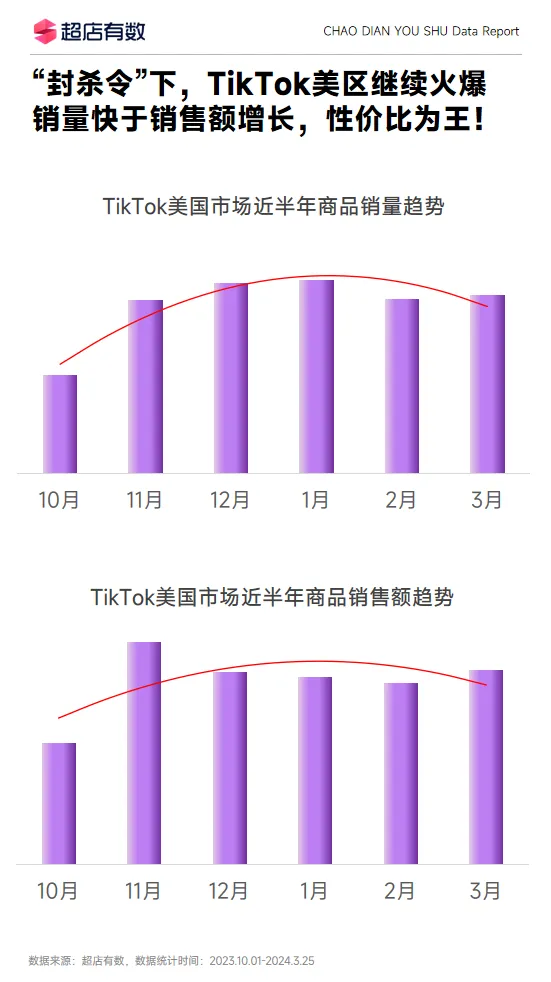 最新报告!Q1美区市场销售新突破是如何做到的?