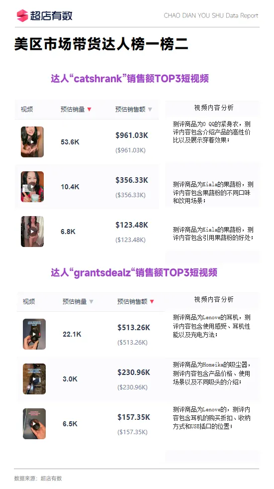 最新报告!Q1美区市场销售新突破是如何做到的?