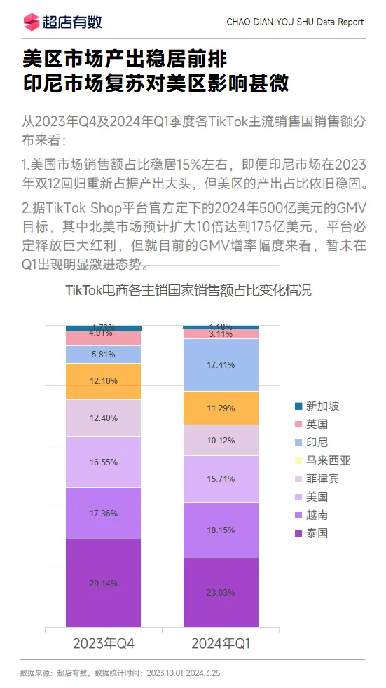 最新报告!Q1美区市场销售新突破是如何做到的?