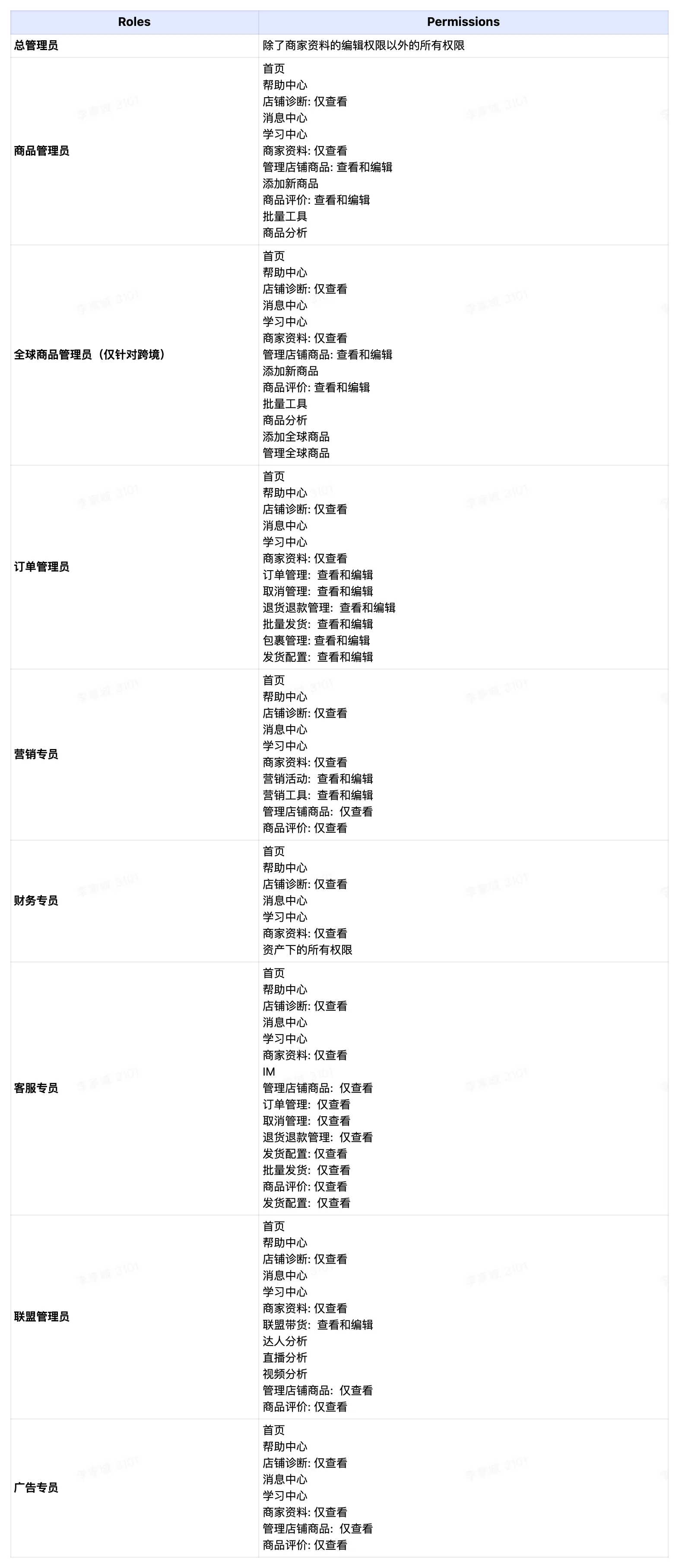 TikTok Shop卖家管理子账号角色与权限？