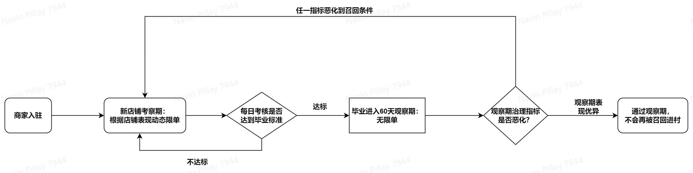 TikTok Shop东南亚卖家遇到的新店考察期是什么？