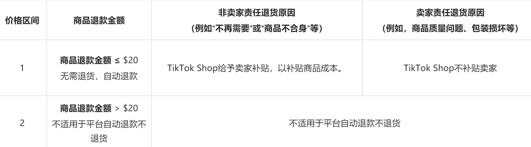 TikTok Shop 美区买家订单取消、退货、退款规则